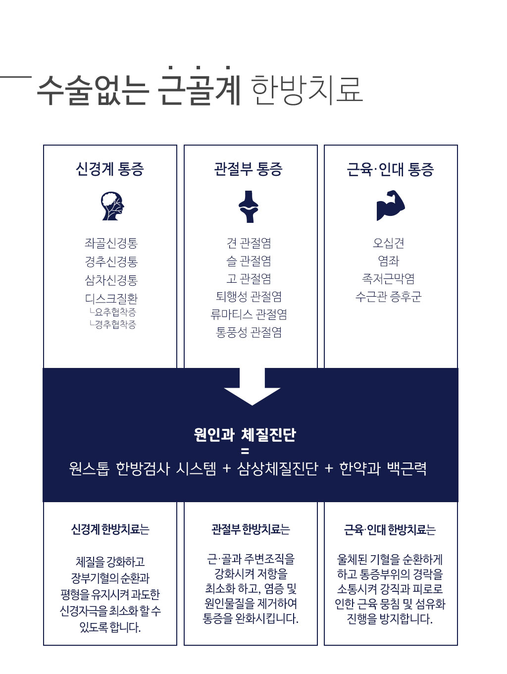 한국한의원, 한국한의원 근·골통증 클리닉, 근골계 통증, 신경계 통증, 관절부 통증, 근육.인대 통증, 한방치료