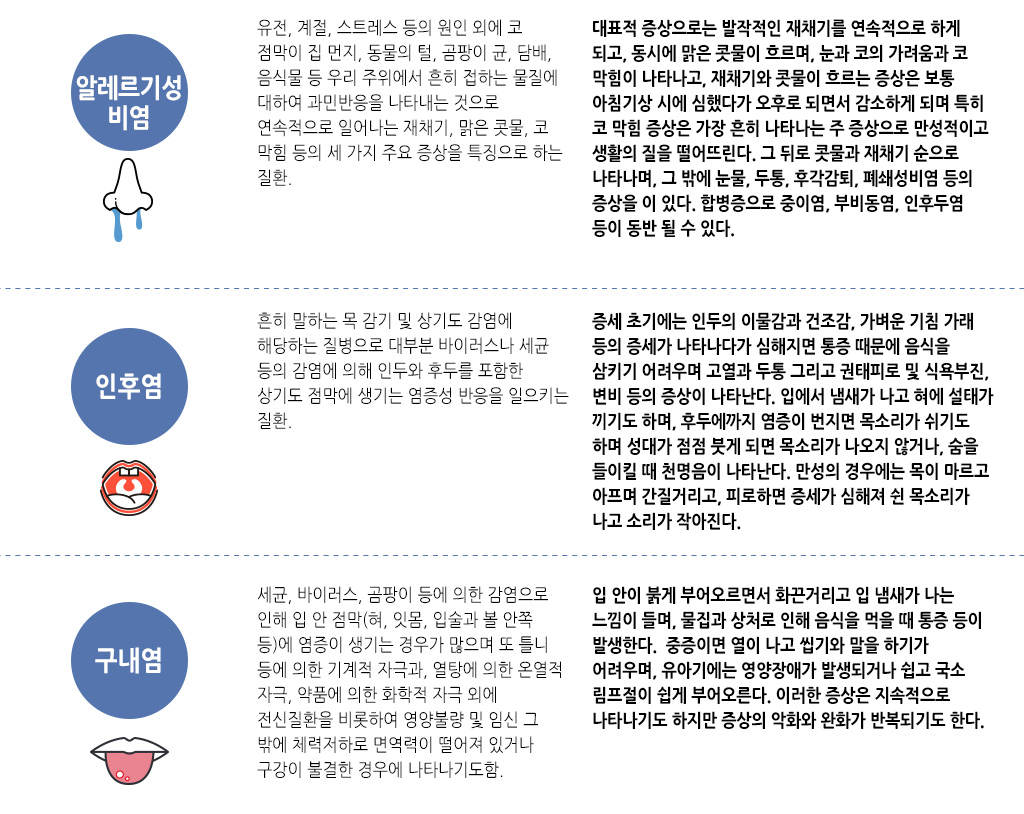 한국한의원, 한국한의원 두경 클리닉, 치료범위, 알레르기성 비염, 인후염, 구내염