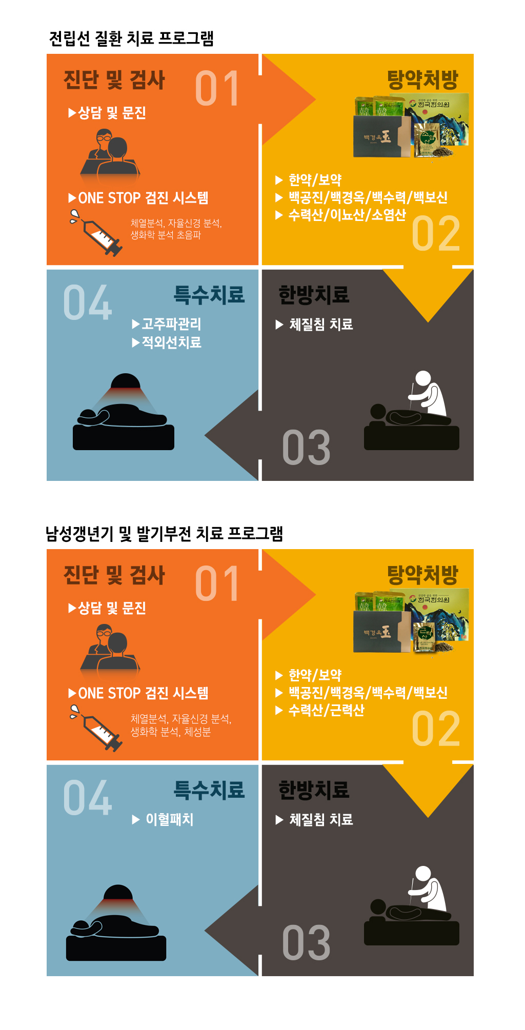 한국한의원, 한국한의원 남성 클리닉, 치료범위, 조루, 만성피로 증후군