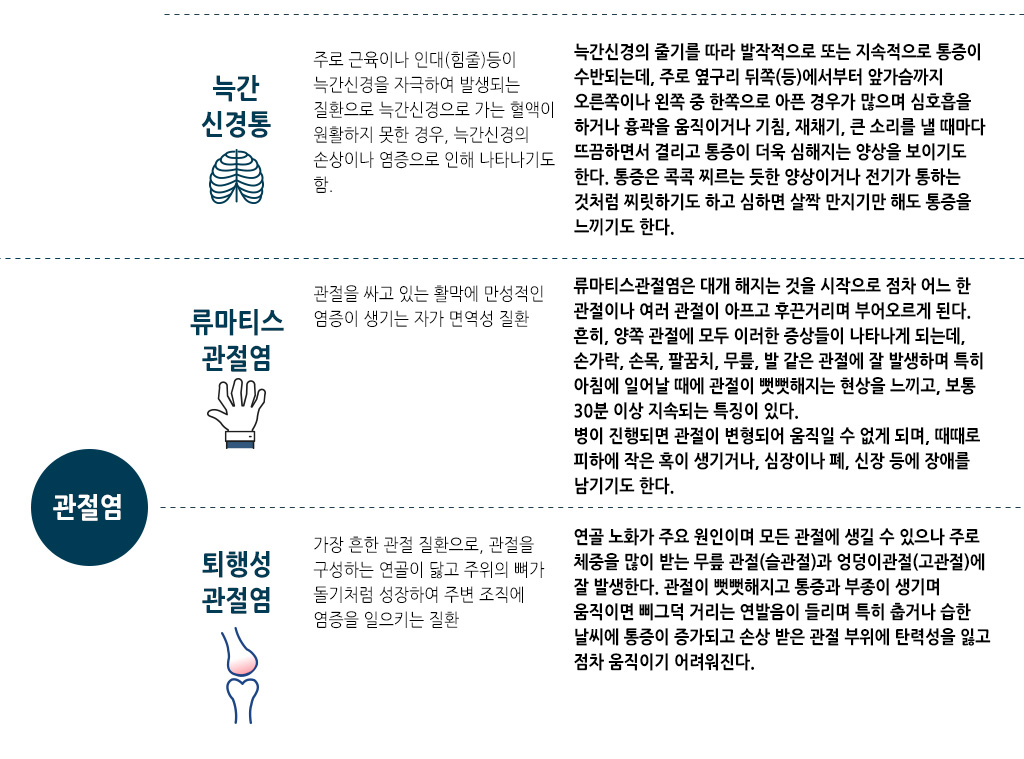 한국한의원, 한국한의원 근골격 클리닉, 치료범위, 관절염