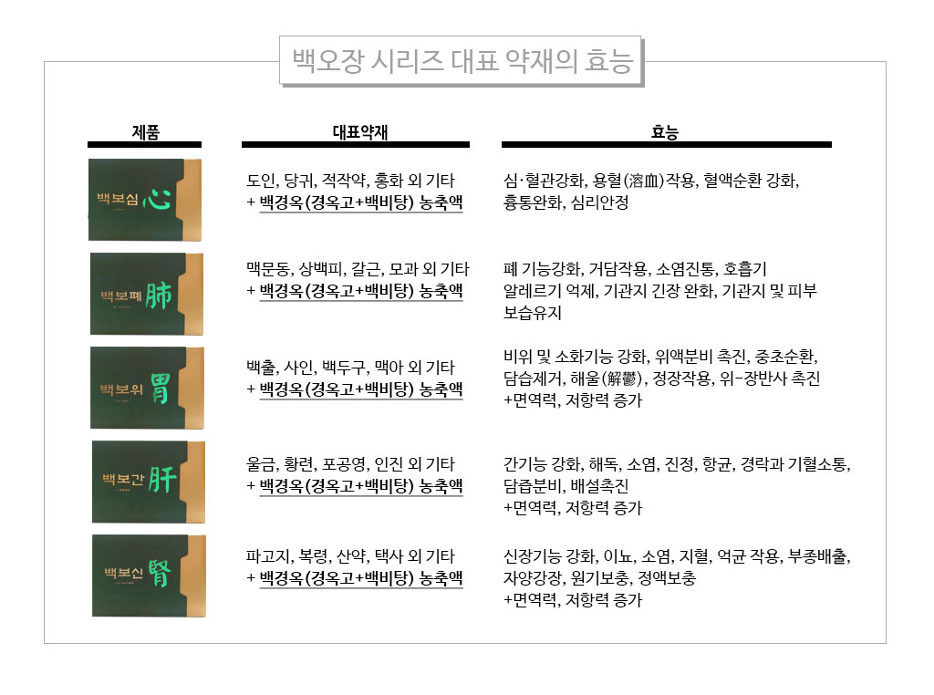 한국한의원, 백오장, 오장, 백보폐,백보위,백보신,백보심,백보간