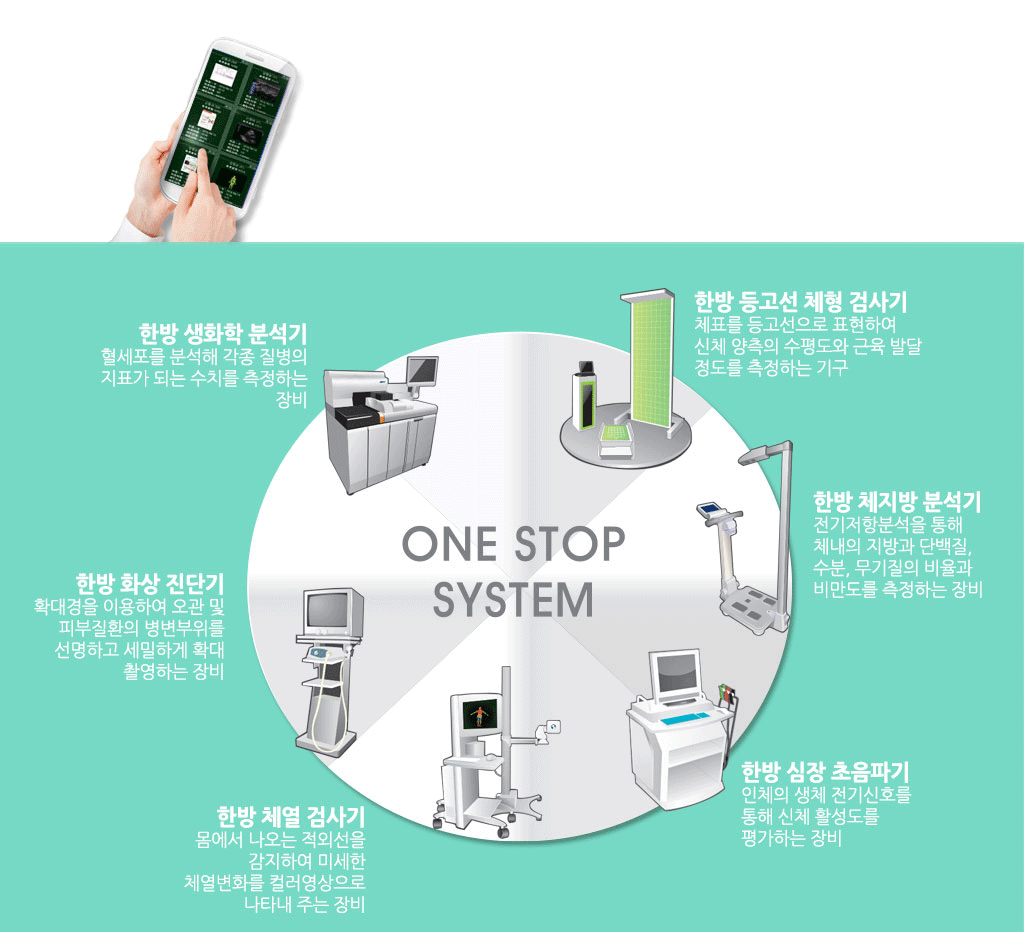 한국한의원, 원스톱 시스템