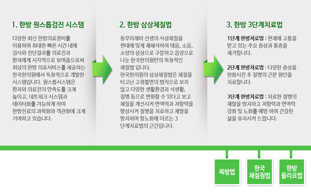 한국한의원, 한방 원스톱검진 시스템, 한방 삼상체질법, 한방 3단계 치료법