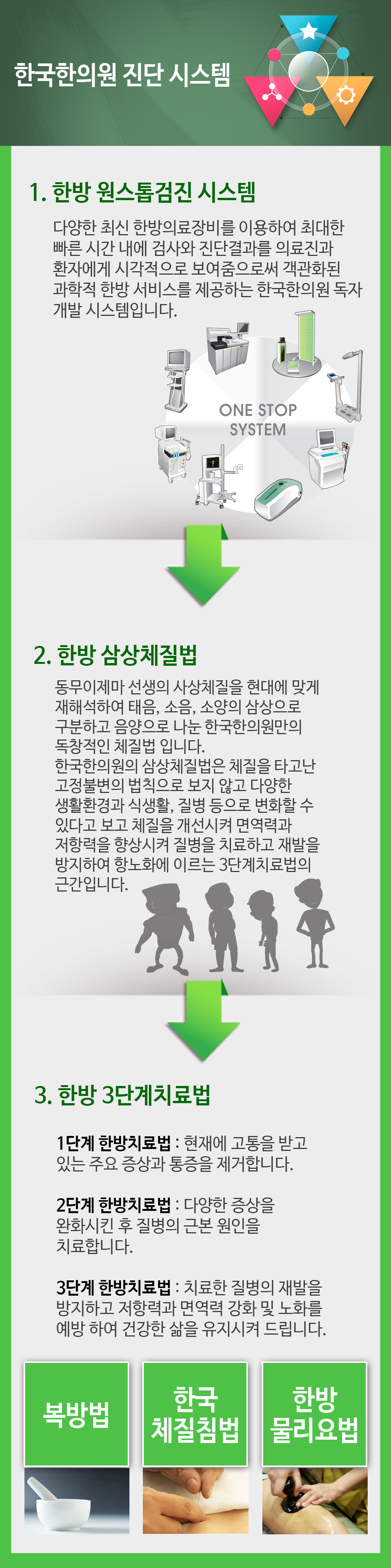 한국한의원, 한방 원스톱검진 시스템, 한방 삼상체질법, 한방 3단계 치료법